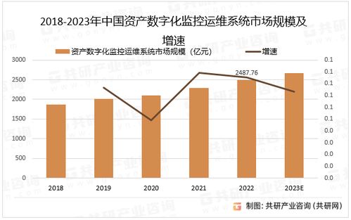 2023年中國(guó)資產(chǎn)數(shù)字化監(jiān)控運(yùn)維管理系統(tǒng)行業(yè)分析 應(yīng)用領(lǐng)域拓展與市場(chǎng)增長(zhǎng)并行